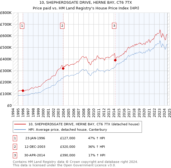 10, SHEPHERDSGATE DRIVE, HERNE BAY, CT6 7TX: Price paid vs HM Land Registry's House Price Index