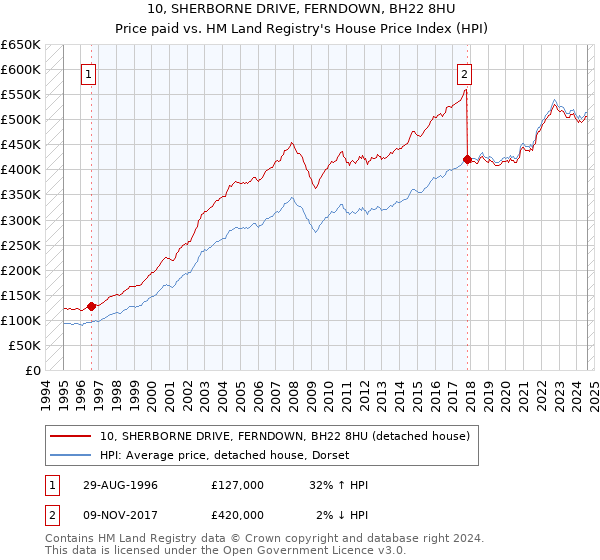 10, SHERBORNE DRIVE, FERNDOWN, BH22 8HU: Price paid vs HM Land Registry's House Price Index