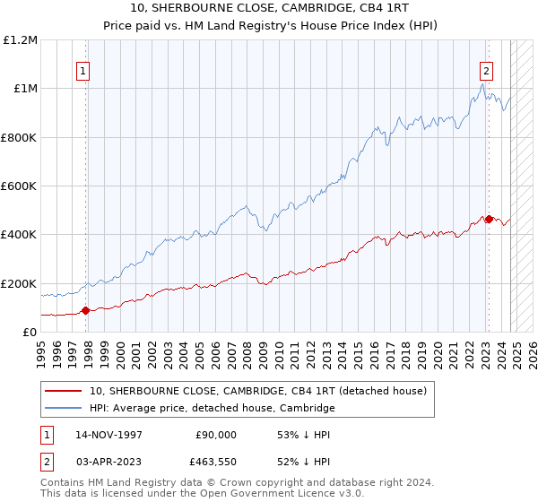 10, SHERBOURNE CLOSE, CAMBRIDGE, CB4 1RT: Price paid vs HM Land Registry's House Price Index