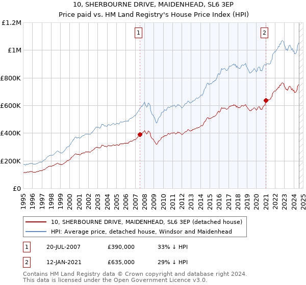 10, SHERBOURNE DRIVE, MAIDENHEAD, SL6 3EP: Price paid vs HM Land Registry's House Price Index