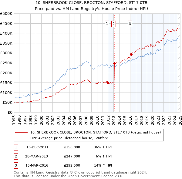 10, SHERBROOK CLOSE, BROCTON, STAFFORD, ST17 0TB: Price paid vs HM Land Registry's House Price Index