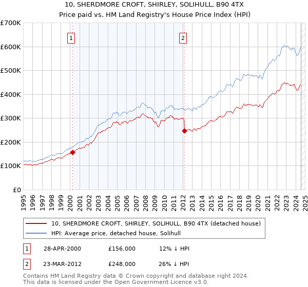 10, SHERDMORE CROFT, SHIRLEY, SOLIHULL, B90 4TX: Price paid vs HM Land Registry's House Price Index