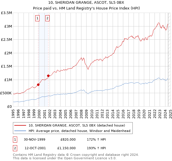 10, SHERIDAN GRANGE, ASCOT, SL5 0BX: Price paid vs HM Land Registry's House Price Index