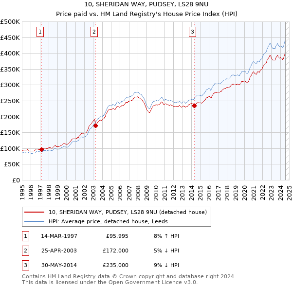 10, SHERIDAN WAY, PUDSEY, LS28 9NU: Price paid vs HM Land Registry's House Price Index