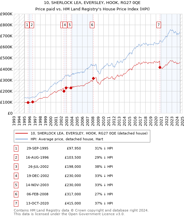 10, SHERLOCK LEA, EVERSLEY, HOOK, RG27 0QE: Price paid vs HM Land Registry's House Price Index