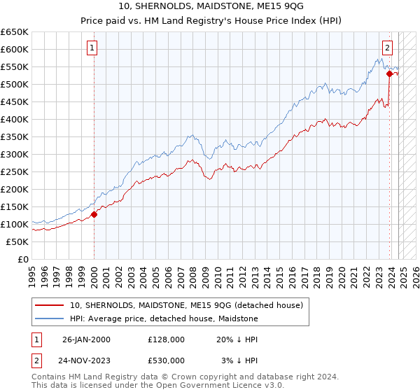 10, SHERNOLDS, MAIDSTONE, ME15 9QG: Price paid vs HM Land Registry's House Price Index