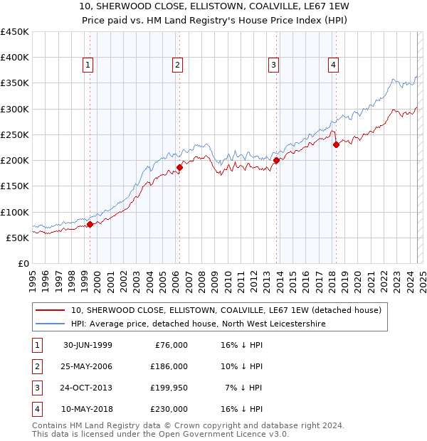 10, SHERWOOD CLOSE, ELLISTOWN, COALVILLE, LE67 1EW: Price paid vs HM Land Registry's House Price Index