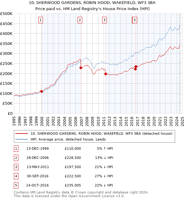 10, SHERWOOD GARDENS, ROBIN HOOD, WAKEFIELD, WF3 3BA: Price paid vs HM Land Registry's House Price Index