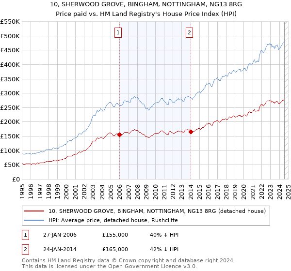 10, SHERWOOD GROVE, BINGHAM, NOTTINGHAM, NG13 8RG: Price paid vs HM Land Registry's House Price Index