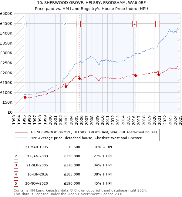 10, SHERWOOD GROVE, HELSBY, FRODSHAM, WA6 0BF: Price paid vs HM Land Registry's House Price Index