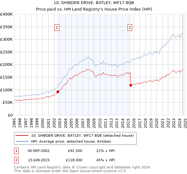 10, SHIBDEN DRIVE, BATLEY, WF17 8QB: Price paid vs HM Land Registry's House Price Index