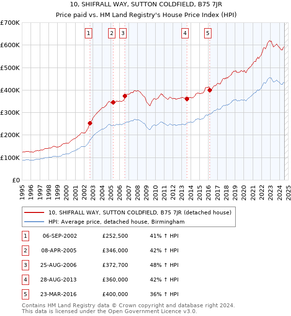 10, SHIFRALL WAY, SUTTON COLDFIELD, B75 7JR: Price paid vs HM Land Registry's House Price Index