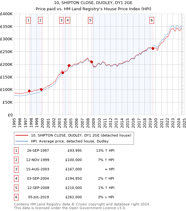 10, SHIPTON CLOSE, DUDLEY, DY1 2GE: Price paid vs HM Land Registry's House Price Index