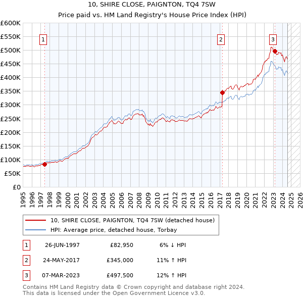 10, SHIRE CLOSE, PAIGNTON, TQ4 7SW: Price paid vs HM Land Registry's House Price Index