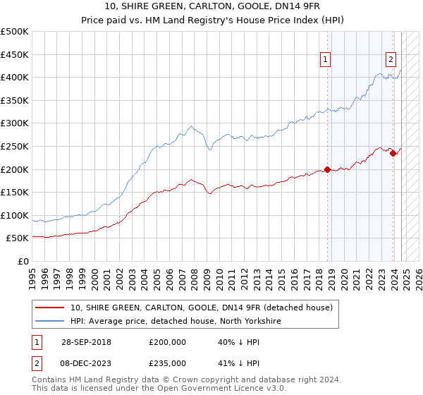 10, SHIRE GREEN, CARLTON, GOOLE, DN14 9FR: Price paid vs HM Land Registry's House Price Index