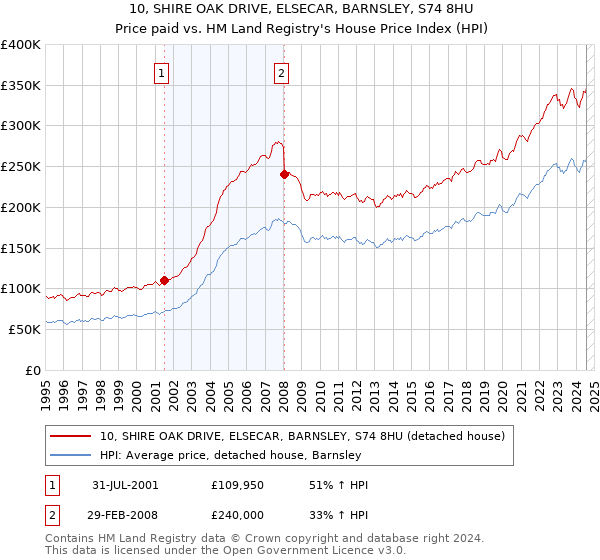 10, SHIRE OAK DRIVE, ELSECAR, BARNSLEY, S74 8HU: Price paid vs HM Land Registry's House Price Index