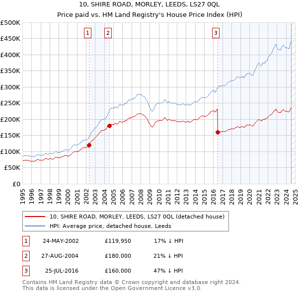 10, SHIRE ROAD, MORLEY, LEEDS, LS27 0QL: Price paid vs HM Land Registry's House Price Index