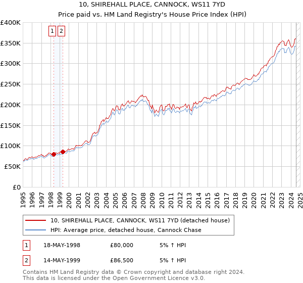 10, SHIREHALL PLACE, CANNOCK, WS11 7YD: Price paid vs HM Land Registry's House Price Index