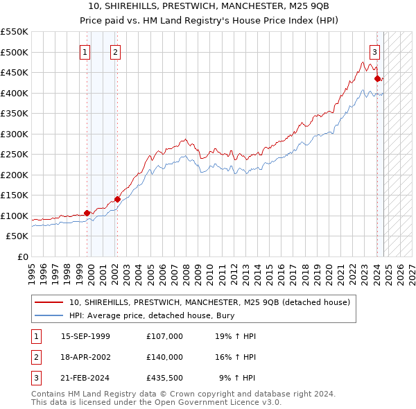 10, SHIREHILLS, PRESTWICH, MANCHESTER, M25 9QB: Price paid vs HM Land Registry's House Price Index