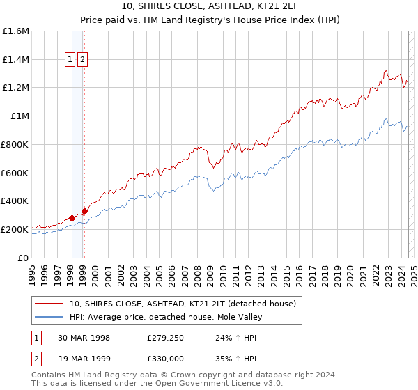 10, SHIRES CLOSE, ASHTEAD, KT21 2LT: Price paid vs HM Land Registry's House Price Index