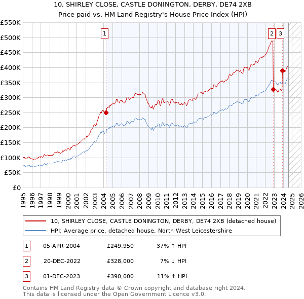 10, SHIRLEY CLOSE, CASTLE DONINGTON, DERBY, DE74 2XB: Price paid vs HM Land Registry's House Price Index