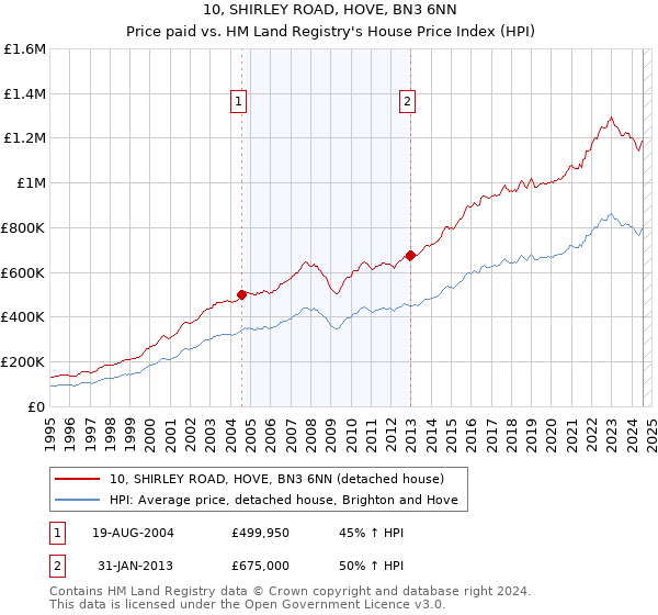 10, SHIRLEY ROAD, HOVE, BN3 6NN: Price paid vs HM Land Registry's House Price Index