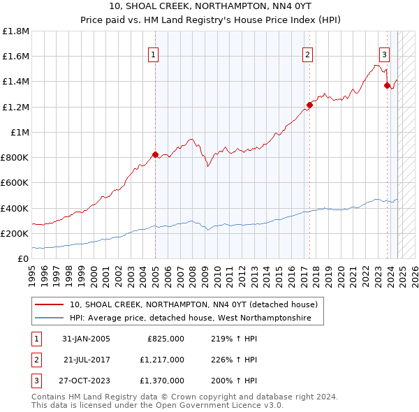 10, SHOAL CREEK, NORTHAMPTON, NN4 0YT: Price paid vs HM Land Registry's House Price Index