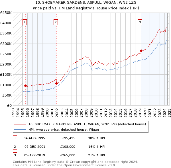 10, SHOEMAKER GARDENS, ASPULL, WIGAN, WN2 1ZG: Price paid vs HM Land Registry's House Price Index