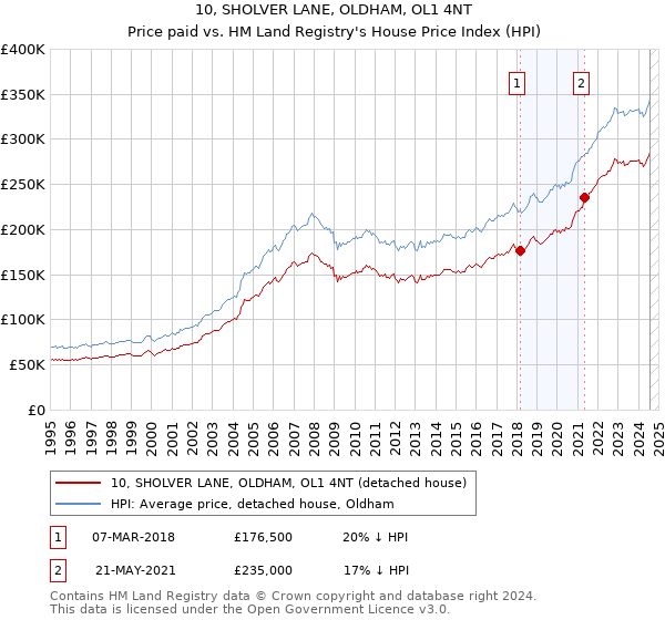 10, SHOLVER LANE, OLDHAM, OL1 4NT: Price paid vs HM Land Registry's House Price Index