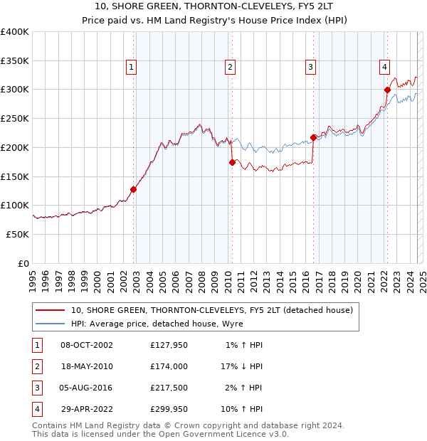 10, SHORE GREEN, THORNTON-CLEVELEYS, FY5 2LT: Price paid vs HM Land Registry's House Price Index