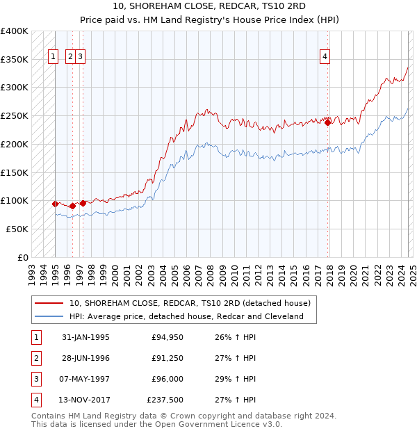 10, SHOREHAM CLOSE, REDCAR, TS10 2RD: Price paid vs HM Land Registry's House Price Index