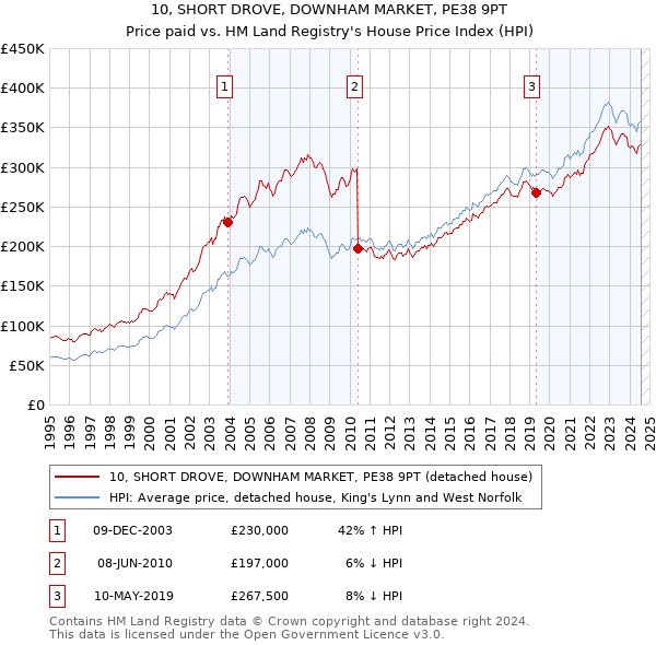 10, SHORT DROVE, DOWNHAM MARKET, PE38 9PT: Price paid vs HM Land Registry's House Price Index