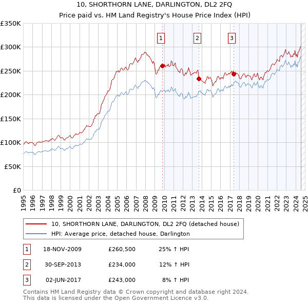 10, SHORTHORN LANE, DARLINGTON, DL2 2FQ: Price paid vs HM Land Registry's House Price Index