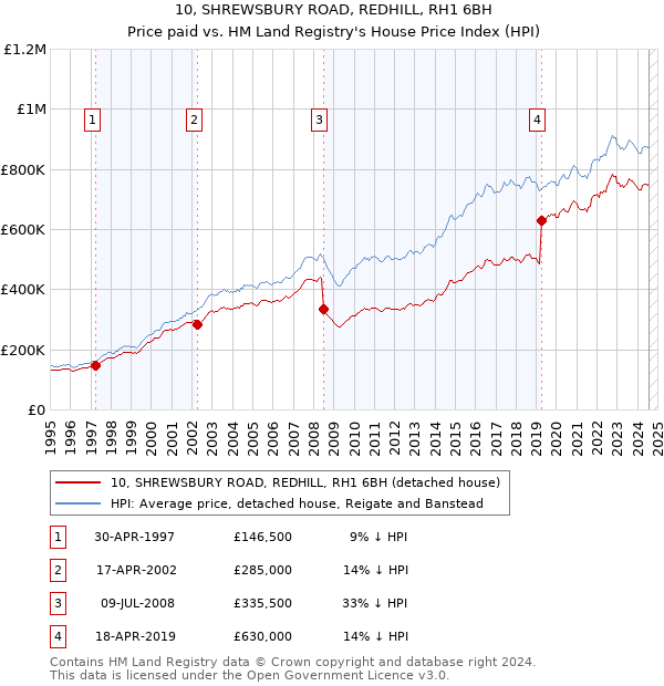 10, SHREWSBURY ROAD, REDHILL, RH1 6BH: Price paid vs HM Land Registry's House Price Index