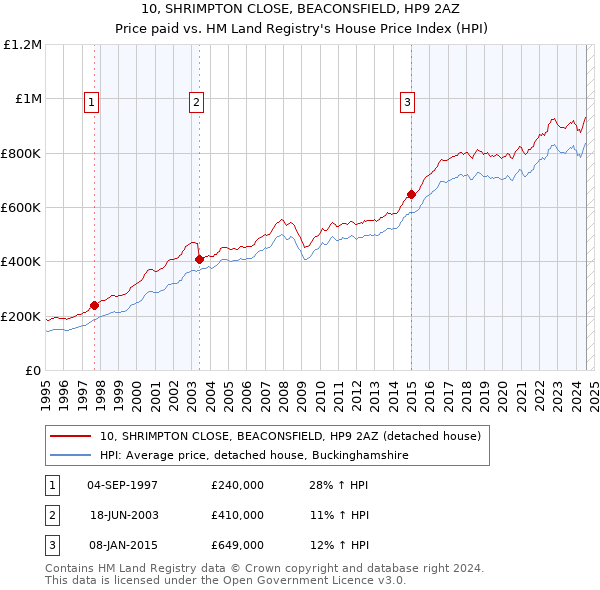 10, SHRIMPTON CLOSE, BEACONSFIELD, HP9 2AZ: Price paid vs HM Land Registry's House Price Index