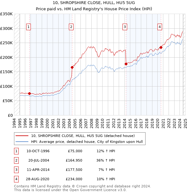 10, SHROPSHIRE CLOSE, HULL, HU5 5UG: Price paid vs HM Land Registry's House Price Index