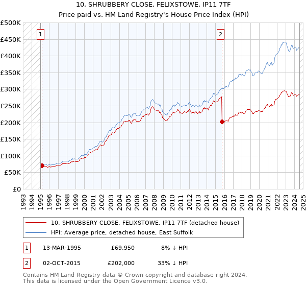 10, SHRUBBERY CLOSE, FELIXSTOWE, IP11 7TF: Price paid vs HM Land Registry's House Price Index