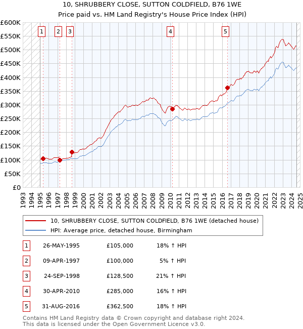 10, SHRUBBERY CLOSE, SUTTON COLDFIELD, B76 1WE: Price paid vs HM Land Registry's House Price Index