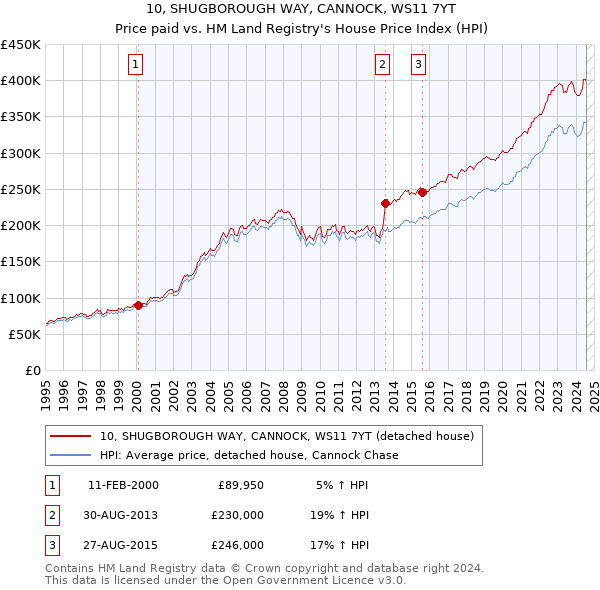 10, SHUGBOROUGH WAY, CANNOCK, WS11 7YT: Price paid vs HM Land Registry's House Price Index