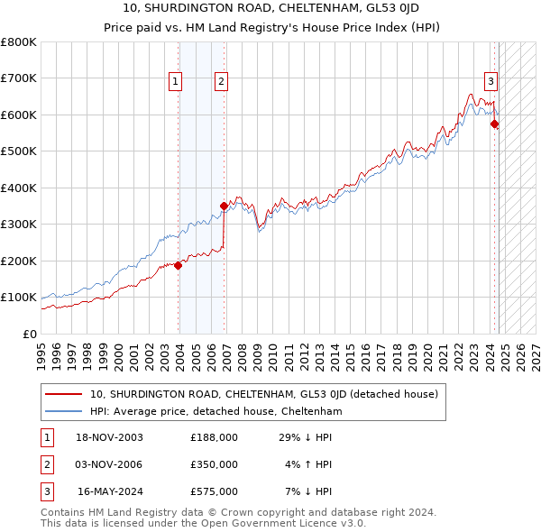 10, SHURDINGTON ROAD, CHELTENHAM, GL53 0JD: Price paid vs HM Land Registry's House Price Index