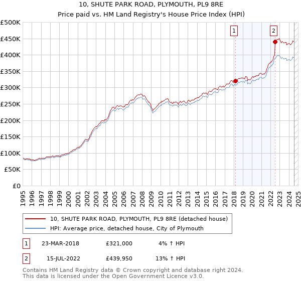 10, SHUTE PARK ROAD, PLYMOUTH, PL9 8RE: Price paid vs HM Land Registry's House Price Index