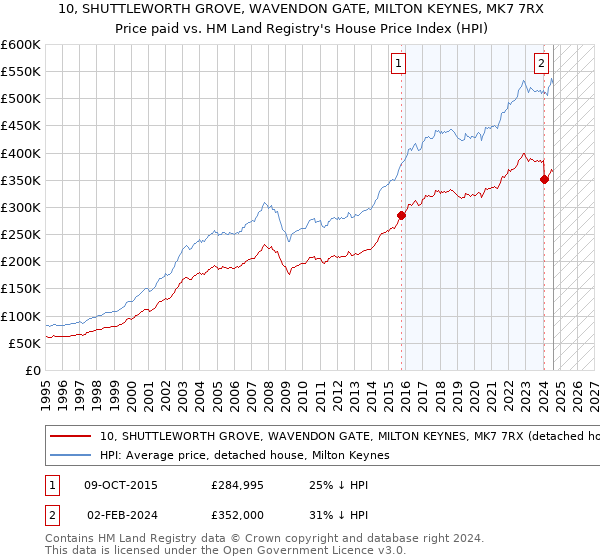 10, SHUTTLEWORTH GROVE, WAVENDON GATE, MILTON KEYNES, MK7 7RX: Price paid vs HM Land Registry's House Price Index