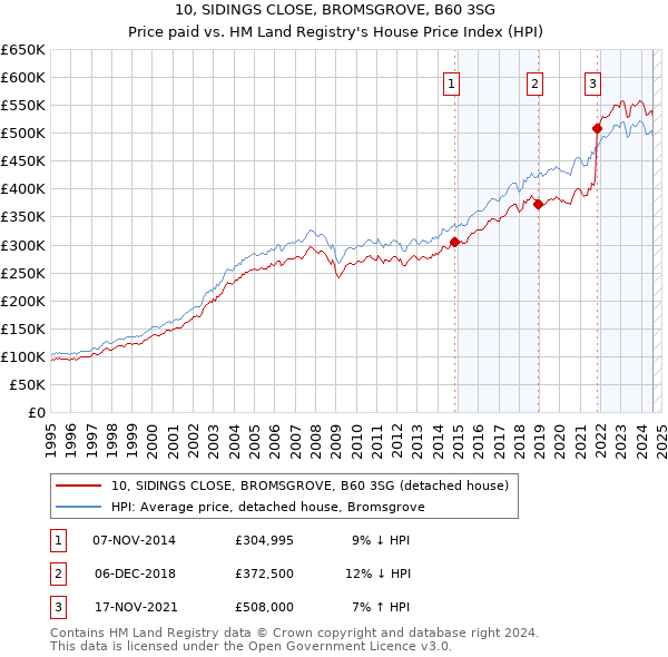 10, SIDINGS CLOSE, BROMSGROVE, B60 3SG: Price paid vs HM Land Registry's House Price Index