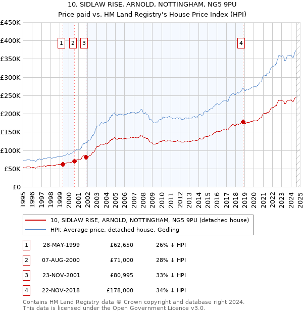 10, SIDLAW RISE, ARNOLD, NOTTINGHAM, NG5 9PU: Price paid vs HM Land Registry's House Price Index