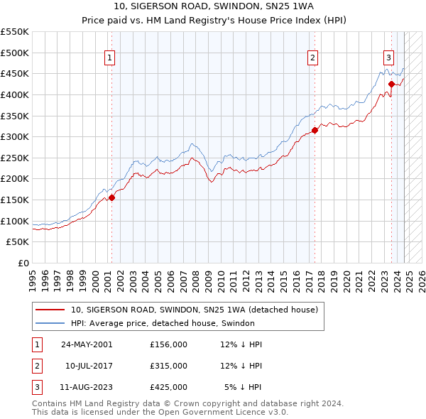 10, SIGERSON ROAD, SWINDON, SN25 1WA: Price paid vs HM Land Registry's House Price Index