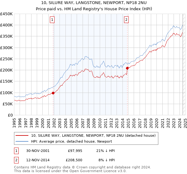 10, SILURE WAY, LANGSTONE, NEWPORT, NP18 2NU: Price paid vs HM Land Registry's House Price Index