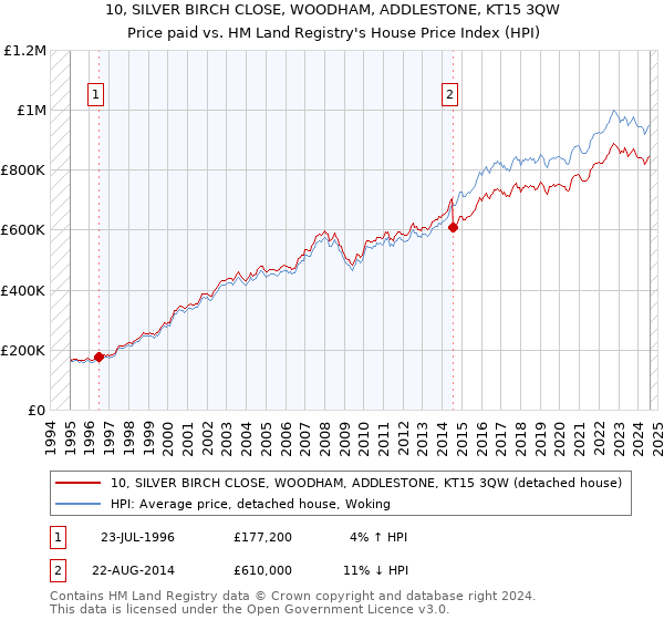 10, SILVER BIRCH CLOSE, WOODHAM, ADDLESTONE, KT15 3QW: Price paid vs HM Land Registry's House Price Index