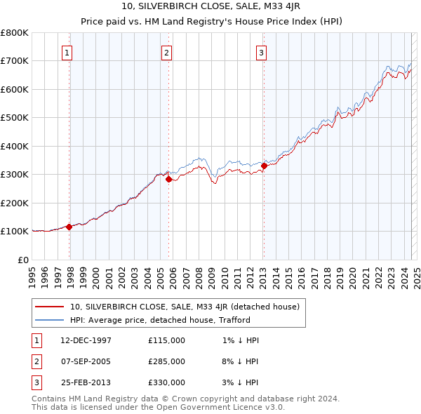 10, SILVERBIRCH CLOSE, SALE, M33 4JR: Price paid vs HM Land Registry's House Price Index