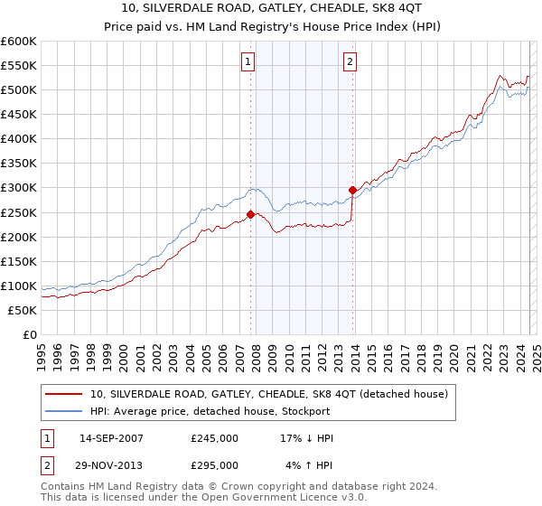 10, SILVERDALE ROAD, GATLEY, CHEADLE, SK8 4QT: Price paid vs HM Land Registry's House Price Index