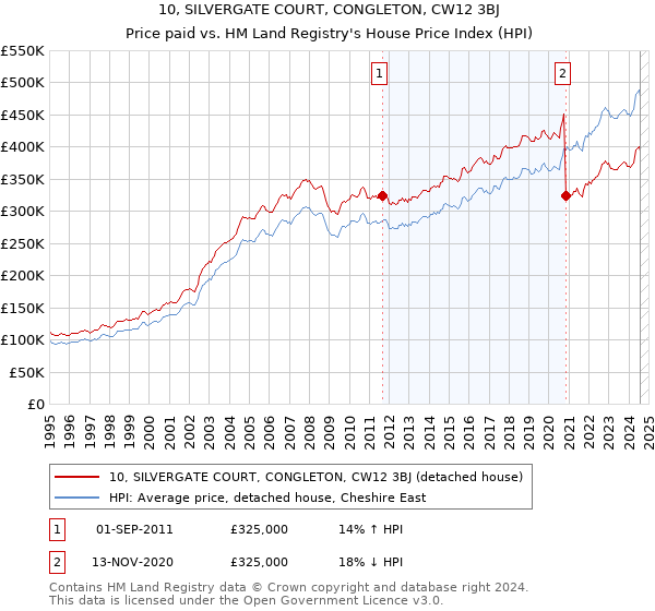 10, SILVERGATE COURT, CONGLETON, CW12 3BJ: Price paid vs HM Land Registry's House Price Index